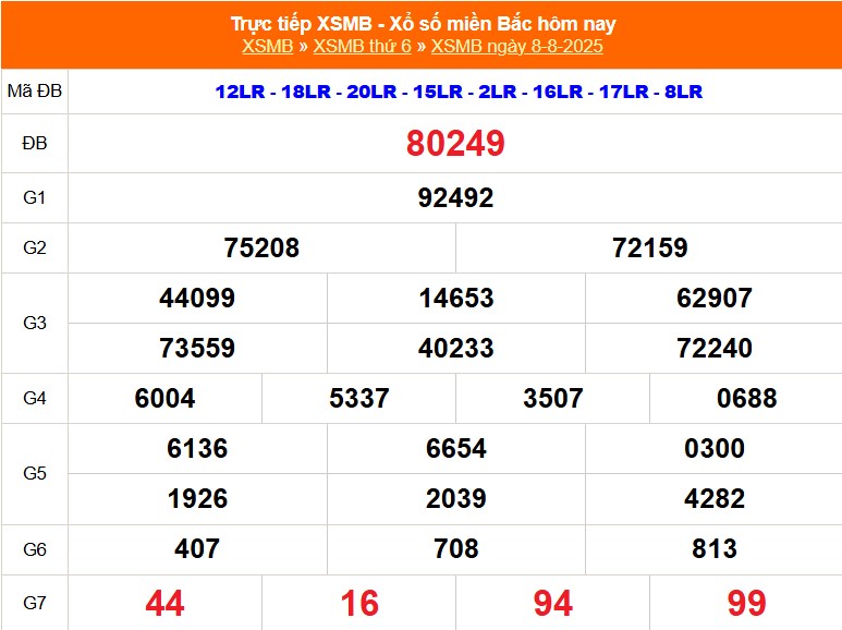 XSMB 9/8 - Kết quả Xổ số miền Bắc hôm nay 9/8/2025 - Trực tiếp xổ số hôm nay ngày 9 tháng 8 - Ảnh 1.