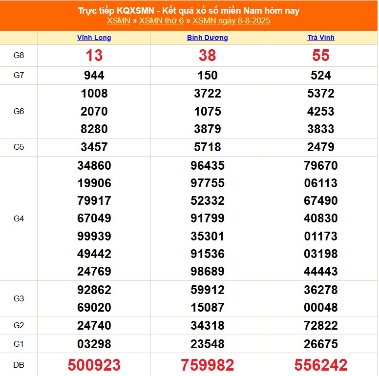XSMN 9/8 - Kết quả xổ số miền Nam hôm nay 9/8/2025 - Trực tiếp xổ số hôm nay ngày 9 tháng 8 - Ảnh 1.