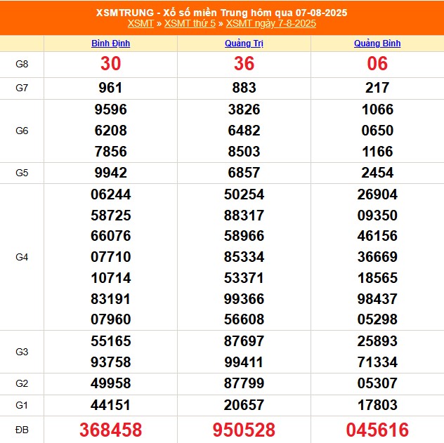 XSMT 8/8 - Kết quả xổ số miền Trung hôm nay 8/8/2025 - Trực tiếp xổ số hôm nay ngày 8 tháng 8 - Ảnh 1.