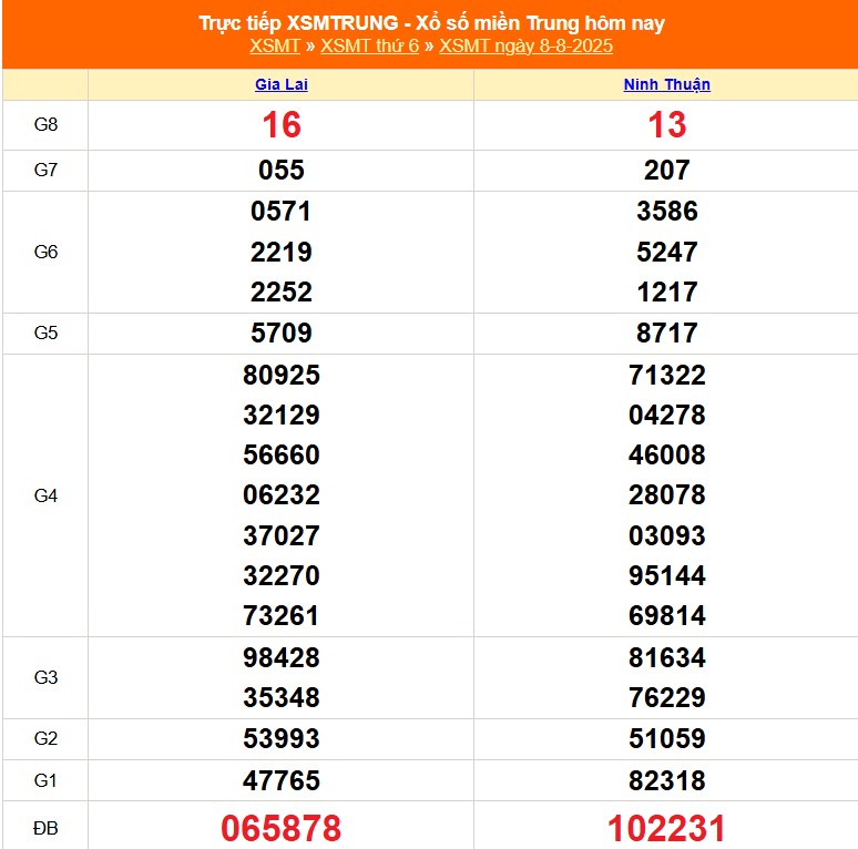 XSMT 9/8 - Kết quả xổ số miền Trung hôm nay 9/8/2025 - Trực tiếp xổ số hôm nay ngày 9 tháng 8 - Ảnh 1.