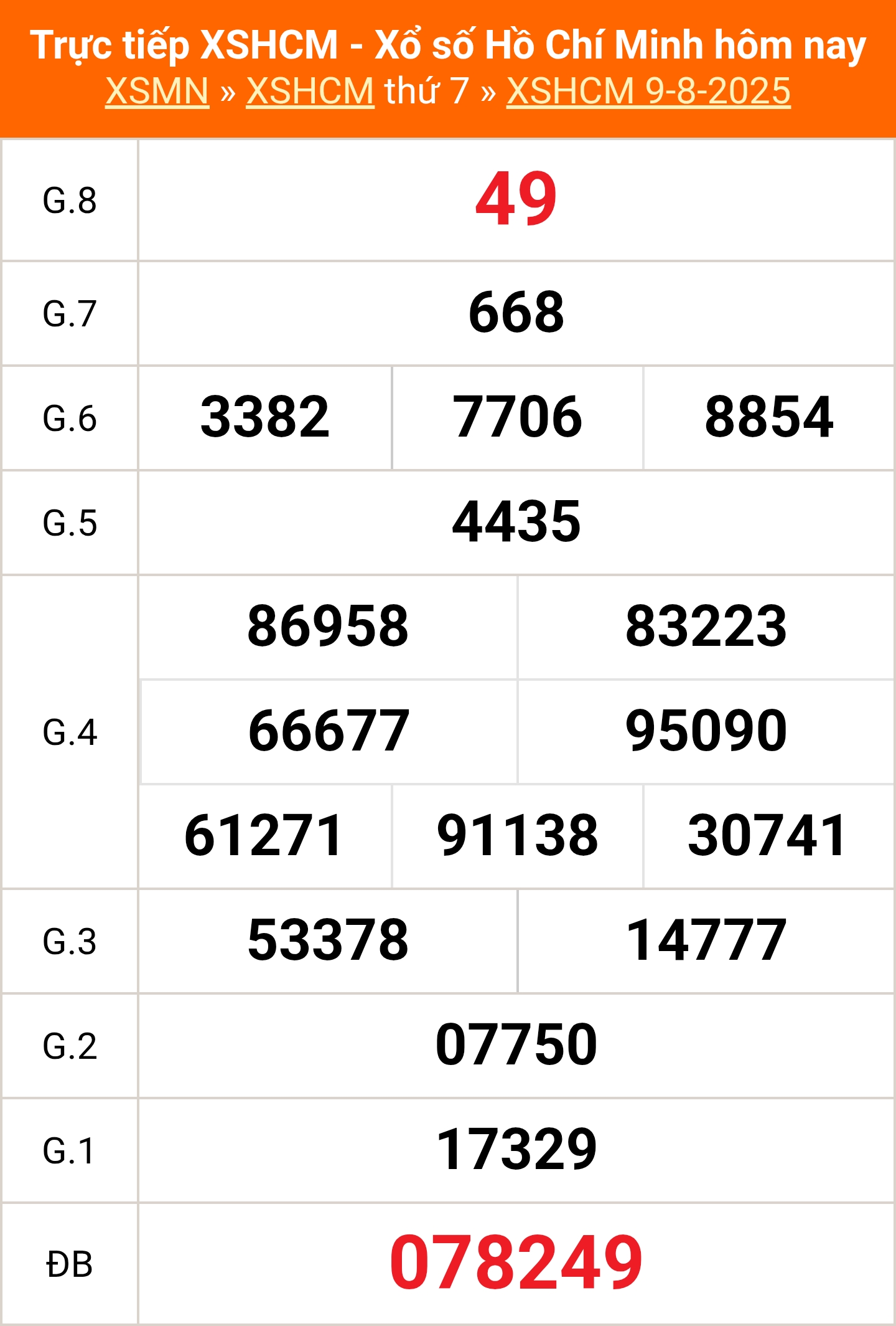 XSHCM 9/8 - XSTP thứ Bảy - Kết quả xổ số Hồ Chí Minh hôm nay ngày 9/8/2025 - Ảnh 1.