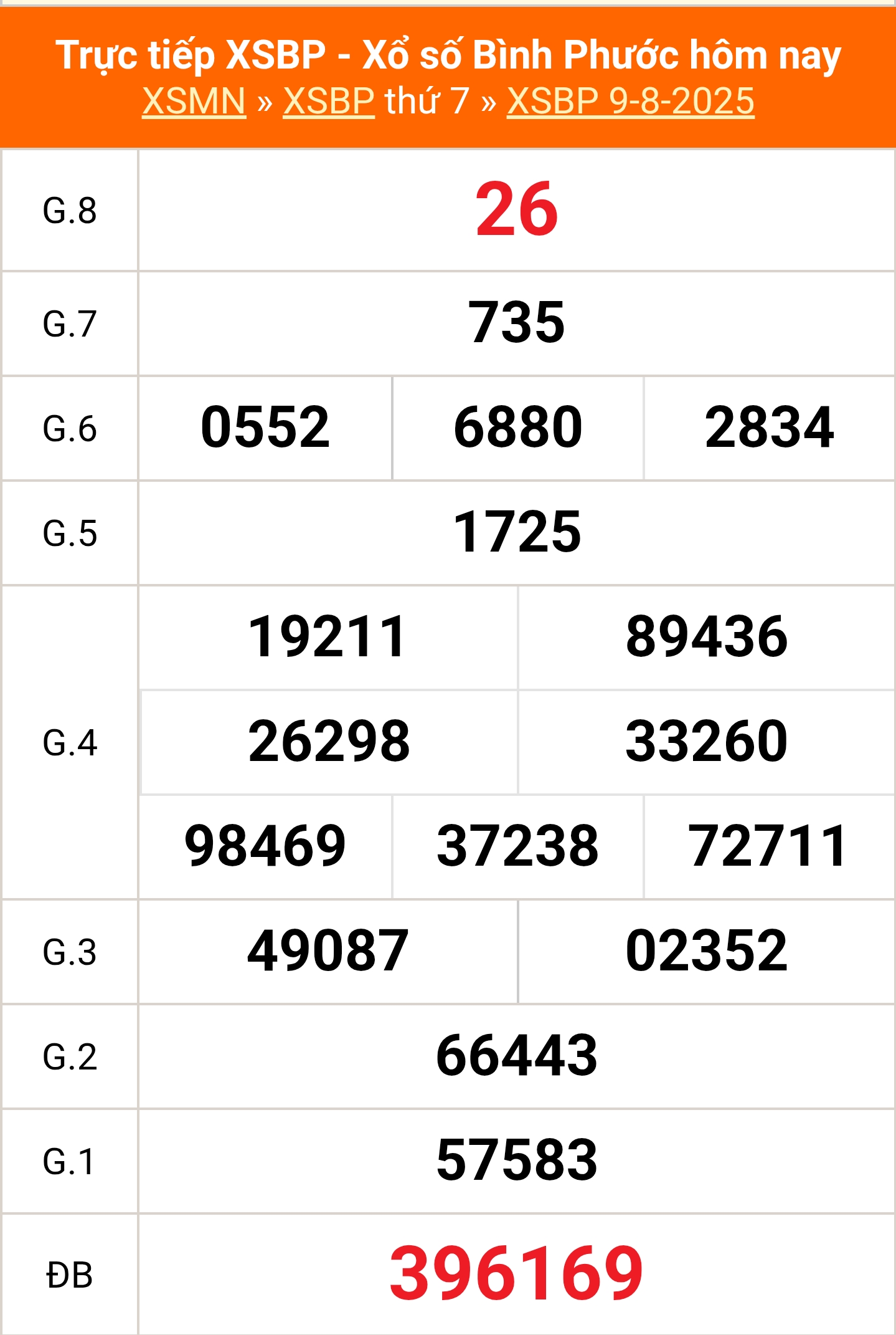 XSBP 9/8 - Kết quả xổ số Bình Phước hôm nay 9/8/2025 - Trực tiếp XSBP ngày 9 tháng 8 - Ảnh 1.