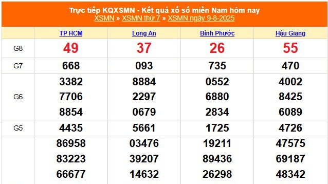 XSMN 9/8 - Kết quả xổ số miền Nam hôm nay 9/8/2025 - Trực tiếp XSMN ngày 9 tháng 8