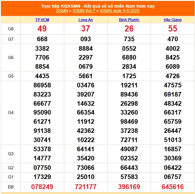 XSMN 10/8 - Kết quả xổ số miền Nam hôm nay 10/8/2025 - Trực tiếp xổ số hôm nay ngày 10 tháng 8 - Ảnh 1.