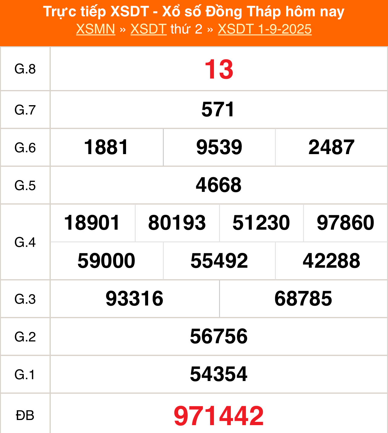 XSDT 1/9 - Kết quả xổ số Đồng Tháp hôm nay 1/9/2025 - Trực tiếp XSDT ngày 1 tháng 9 - Ảnh 1. XSDT 1/9 - Kết quả xổ số Đồng Tháp hôm nay 1/9/2025 - Trực tiếp XSDT ngày 1 tháng 9 - Ảnh 1.