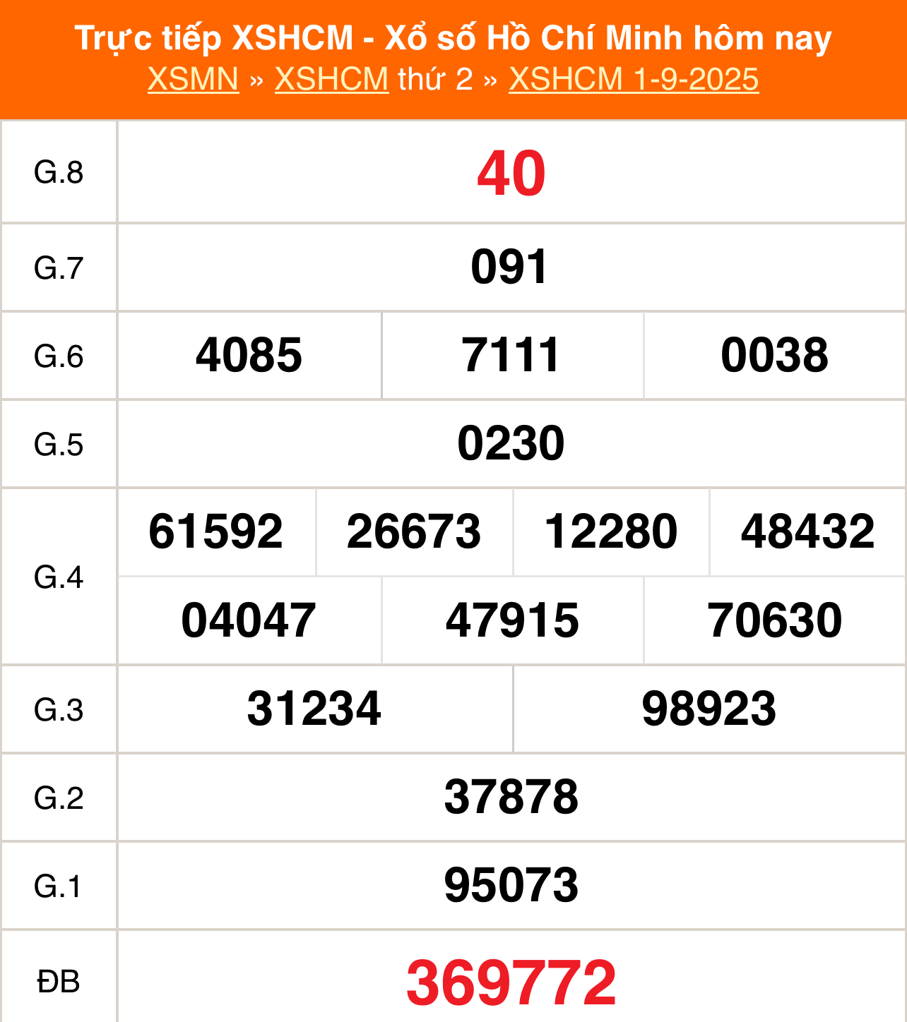XSHCM 1/9 - XSTP thứ Hai - Kết quả xổ số Hồ Chí Minh hôm nay ngày 1/9/2025 - Ảnh 1.