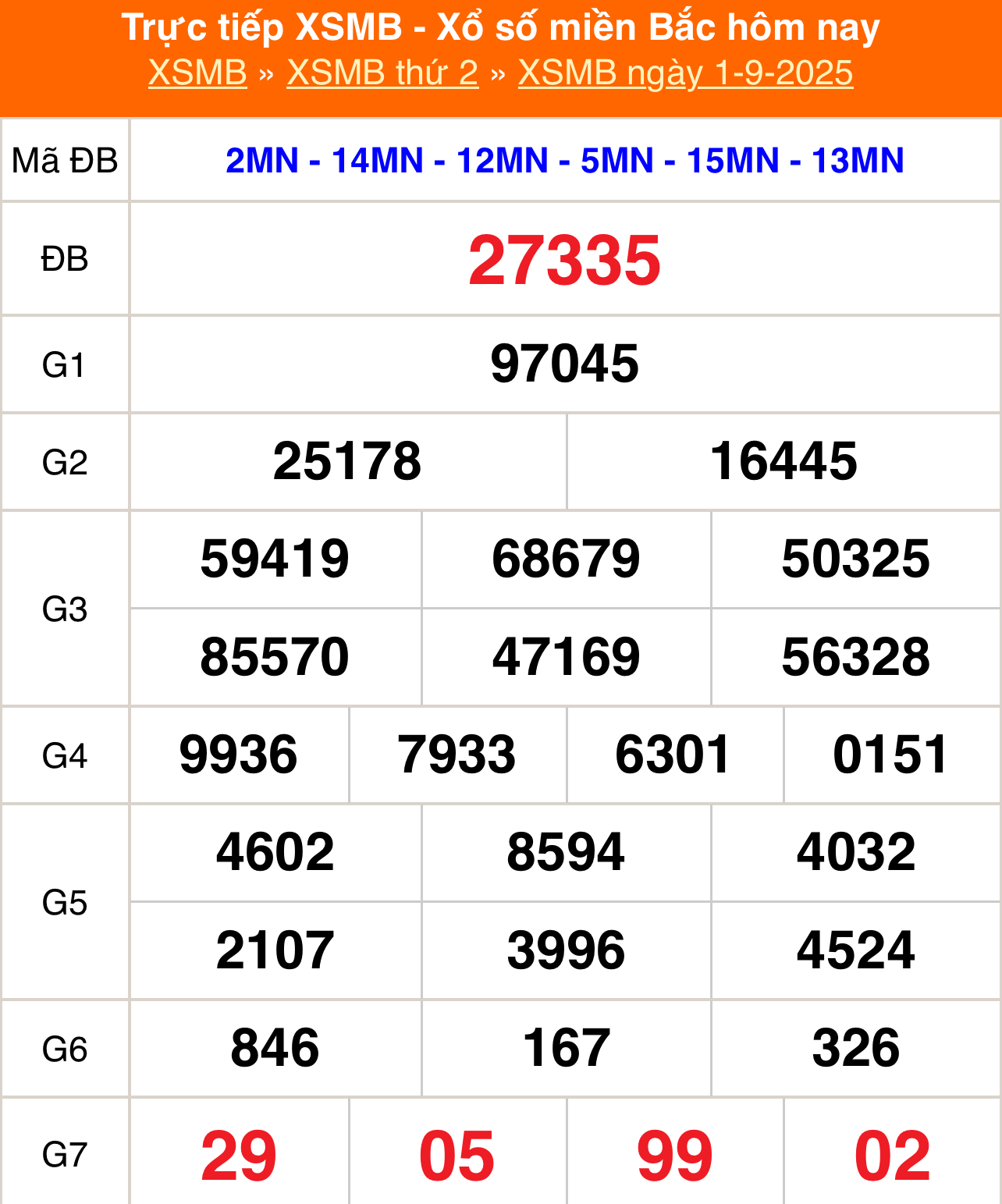 XSMB 2/9 - Kết quả Xổ số miền Bắc hôm nay 2/9/2025 - Trực tiếp xổ số hôm nay ngày 2 tháng 9 - Ảnh 1.