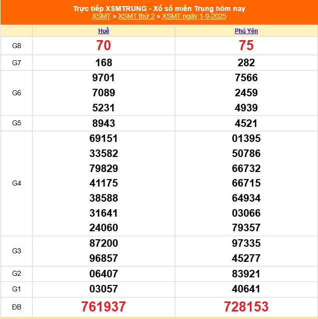 XSMT 1/9 - Kết quả xổ số miền Trung hôm nay 1/9/2025 - Kết quả XSMT thứ Hai ngày 1 tháng 9 - Ảnh 1.