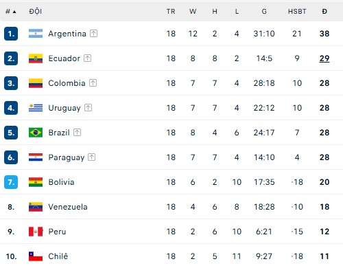 Argentina, Brazil cùng nhận thất bại trong loạt trận cuối cùng vòng loại World Cup 2026 - Ảnh 3.