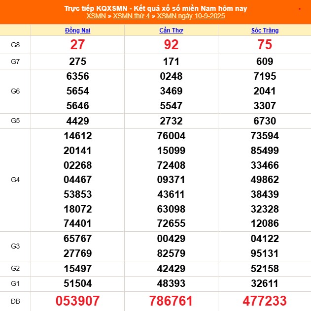 XSMN 11/9 - Kết quả xổ số miền Nam hôm nay 11/9/2025 - Trực tiếp xổ số hôm nay ngày 11 tháng 9 - Ảnh 1.