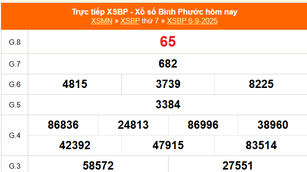 XSBP 13/9 - Kết quả xổ số Bình Phước hôm nay 13/9/2025 - Trực tiếp xổ số hôm nay ngày 13 tháng 9