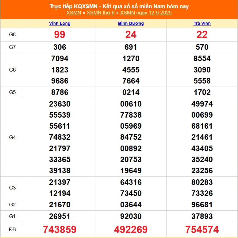 XSMN 13/9 - Kết quả xổ số miền Nam hôm nay 13/9/2025 - Trực tiếp xổ số hôm nay ngày 13 tháng 9 - Ảnh 1. XSMN 13/9 - Kết quả xổ số miền Nam hôm nay 13/9/2025 - Trực tiếp xổ số hôm nay ngày 13 tháng 9 - Ảnh 1.