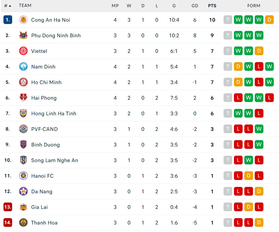 Kết quả V-League: Quang Hải và Đình Bắc bùng nổ giúp CAHN dẫn đầu BXH; nhà ĐKVĐ bị cầm chân - Ảnh 3.