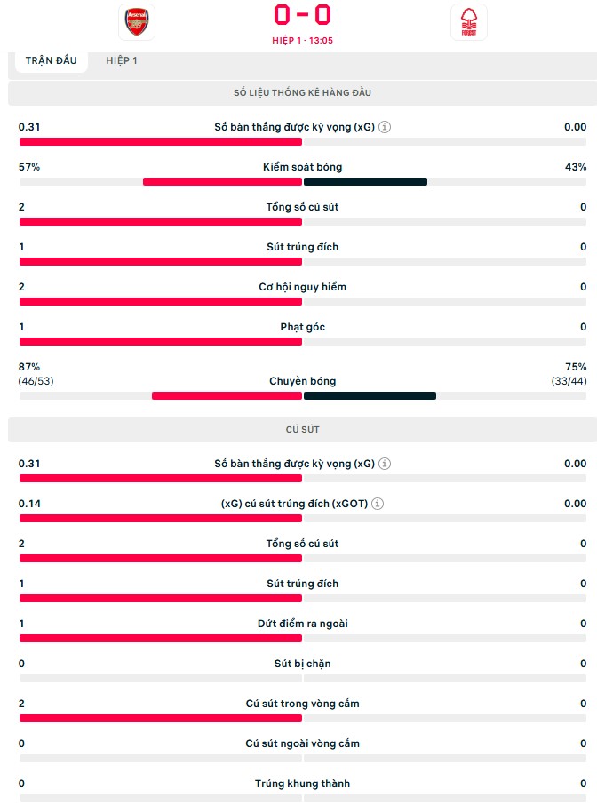 TRỰC TIẾP bóng đá Arsenal vs Nottingham: Merino suýt ghi bàn (H1, 0-0) - Ảnh 2.