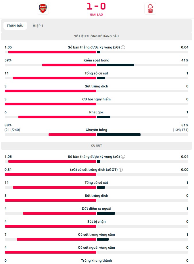 TRỰC TIẾP bóng đá Arsenal vs Nottingham: Zubimendi ghi bàn (H1 KT, 1-0) - Ảnh 2.