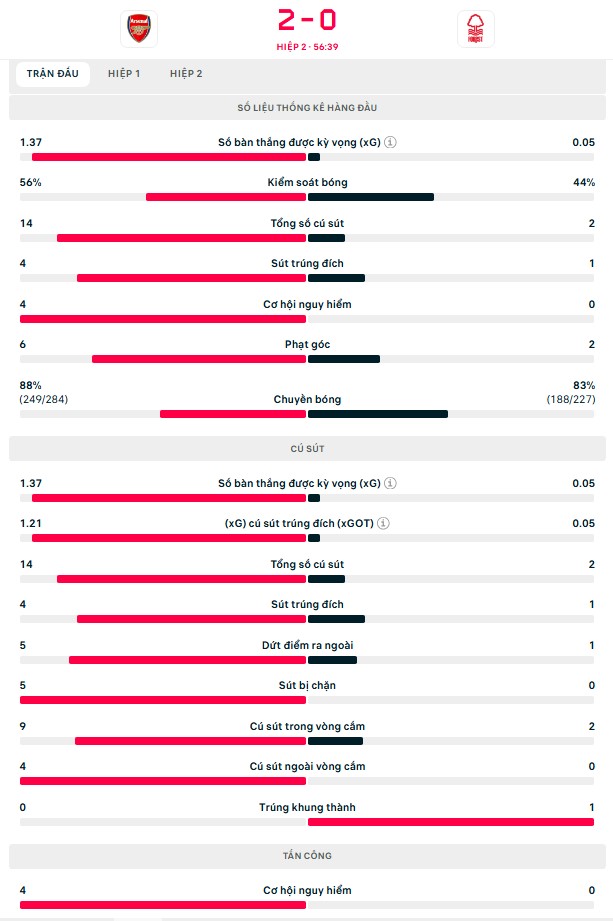 TRỰC TIẾP bóng đá Arsenal vs Nottingham: Gyokeres ghi bàn (H2, 2-0) - Ảnh 2.