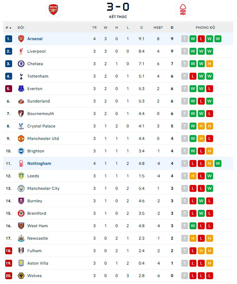 Zubimendi lập cú đúp, Arsenal giành chiến thắng đậm trước Nottingham - Ảnh 2.