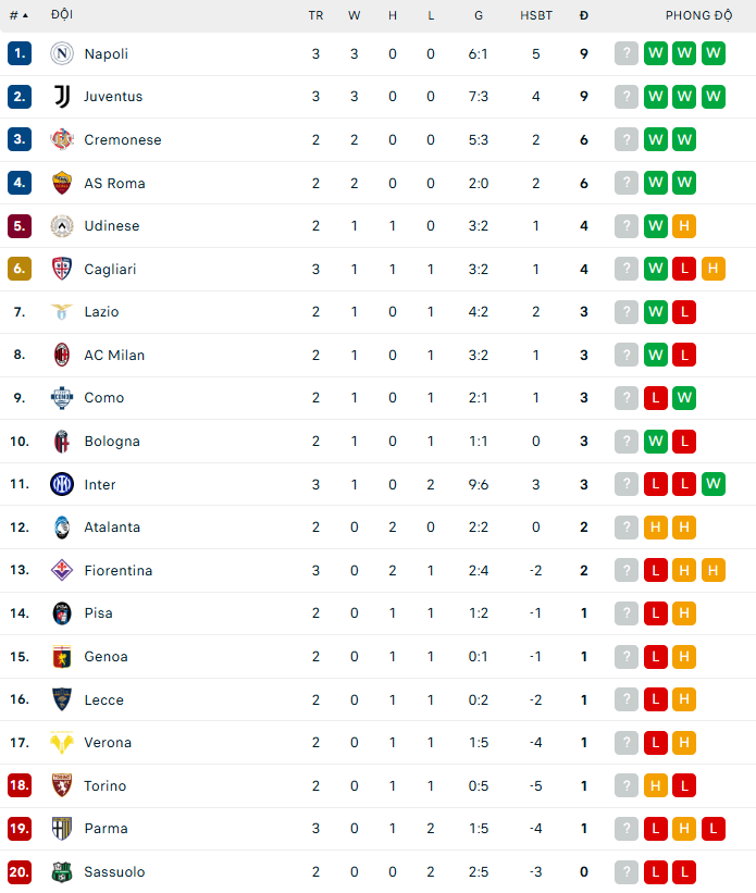 Juventus, Napoli cùng chiến thắng ấn tượng ở vòng 3 Serie A - Ảnh 3.
