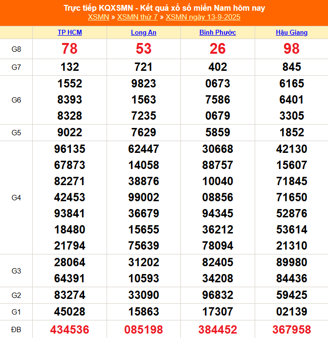 XSMN 14/9 - Kết quả xổ số miền Nam hôm nay 14/9/2025 - Trực tiếp xổ số hôm nay ngày 14 tháng 9 - Ảnh 1.