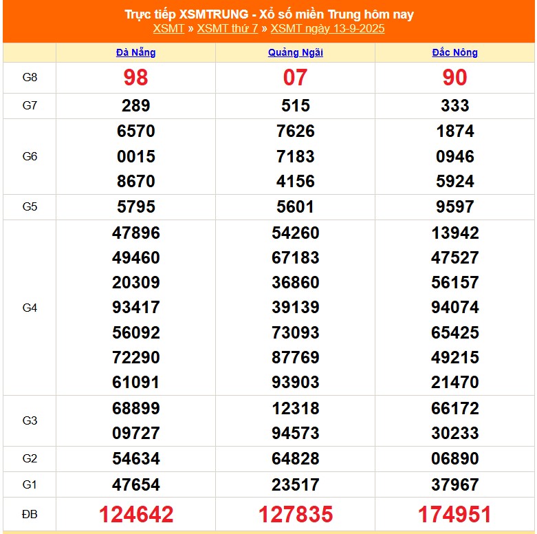 XSMT 14/9 - Kết quả xổ số miền Trung hôm nay 14/9/2025 - Trực tiếp xổ số hôm nay ngày 14 tháng 9 - Ảnh 1. XSMT 14/9 - Kết quả xổ số miền Trung hôm nay 14/9/2025 - Trực tiếp xổ số hôm nay ngày 14 tháng 9 - Ảnh 1.