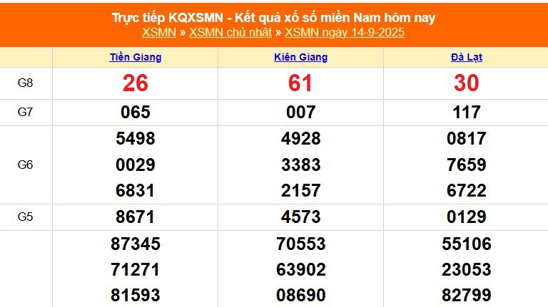 XSMN 14/9 - Kết quả xổ số miền Nam hôm nay 14/9/2025 - Kết quả XSMN ngày 14 tháng 9