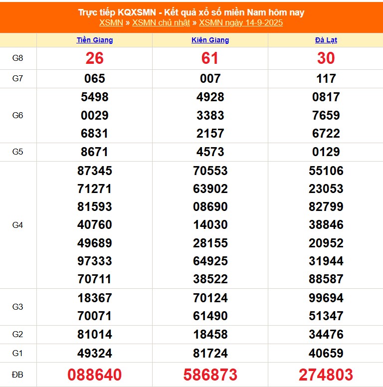 XSMN 15/9 - Kết quả xổ số miền Nam hôm nay 15/9/2025 - Trực tiếp xổ số hôm nay ngày 15 tháng 9 - Ảnh 1.