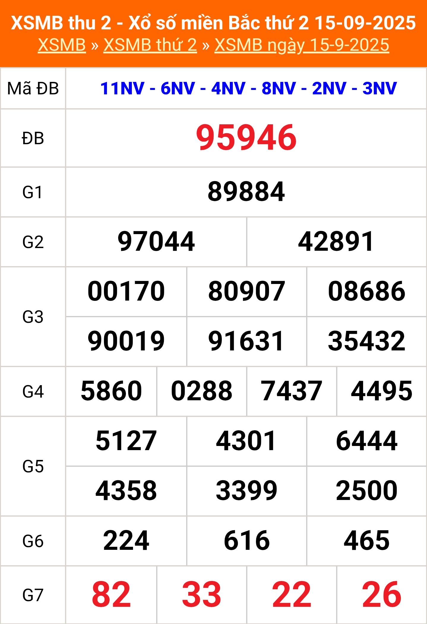 XSMB 15/9 - Kết quả Xổ số miền Bắc hôm nay 15/9/2025 - Kết quả XSMB thứ Hai ngày 15 tháng 9 - Ảnh 1.