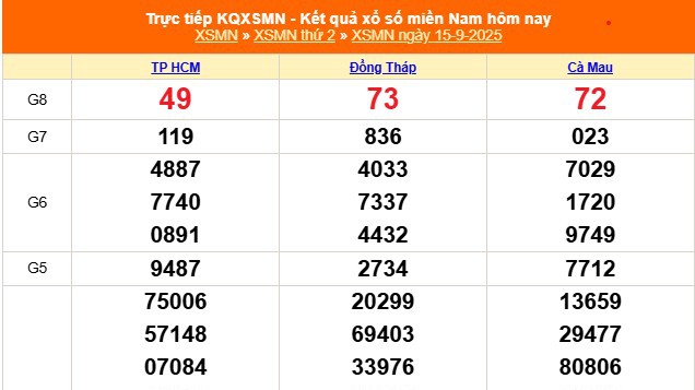 XSMN 15/9 - Kết quả xổ số miền Nam hôm nay 15/9/2025 - Trực tiếp XSMN ngày 15 tháng 9