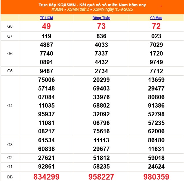 XSMN 16/9 - Kết quả xổ số miền Nam hôm nay 16/9/2025 - Trực tiếp xổ số hôm nay ngày 16 tháng 9 - Ảnh 1.
