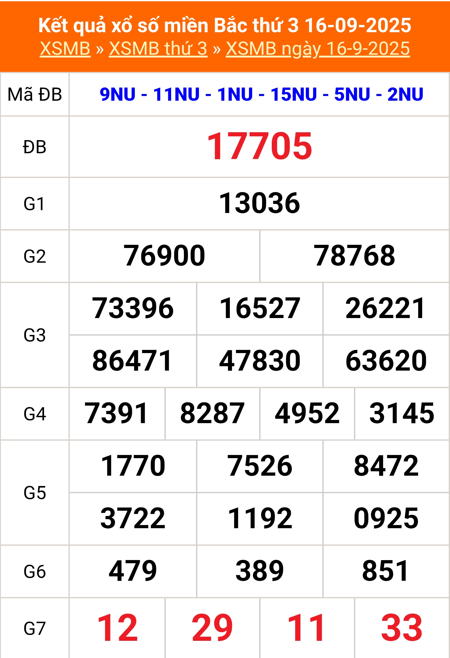 XSMB 16/9 - Kết quả Xổ số miền Bắc hôm nay 16/9/2025 - Kết quả XSMB thứ Ba ngày 16 tháng 9 - Ảnh 1.