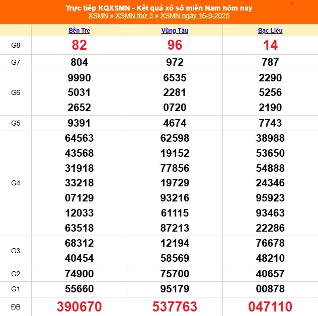 XSMN 17/9 - Kết quả xổ số miền Nam hôm nay 17/9/2025 - Trực tiếp xổ số hôm nay ngày 17 tháng 9 - Ảnh 1.