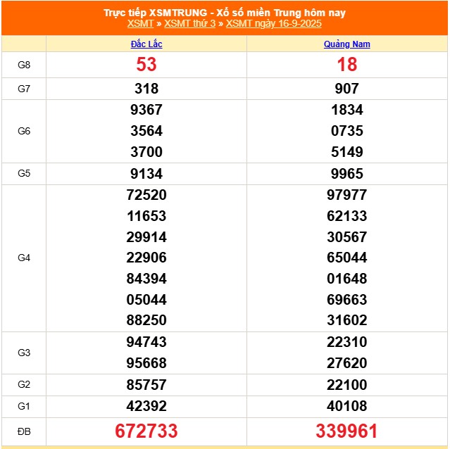 XSMT 16/9 - Kết quả xổ số miền Trung hôm nay 16/9/2025 - Kết quả XSMT thứ Ba ngày 16 tháng 9 - Ảnh 1.