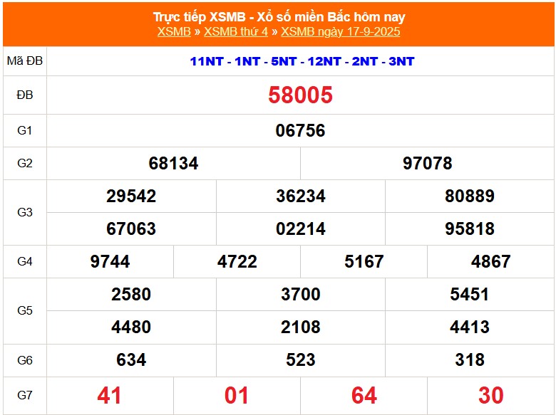 XSMB 18/9 - Kết quả Xổ số miền Bắc hôm nay 18/9/2025 - Trực tiếp xổ số hôm nay ngày 18 tháng 9 - Ảnh 1.