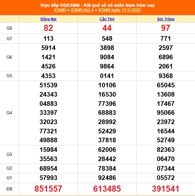 XSMN 18/9 - Kết quả xổ số miền Nam hôm nay 18/9/2025 - Trực tiếp xổ số hôm nay ngày 18 tháng 9 - Ảnh 1.