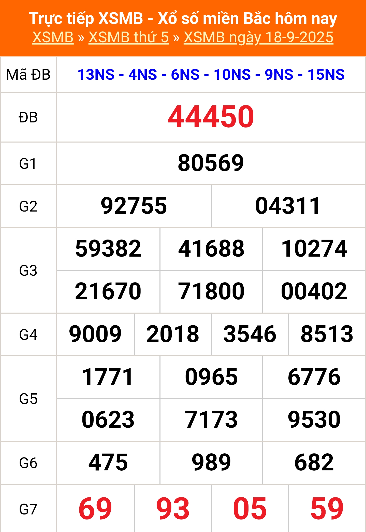 XSMB 18/9 - Kết quả Xổ số miền Bắc hôm nay 18/9/2025 - Kết quả XSMB thứ Năm ngày 18 tháng 9 - Ảnh 1.