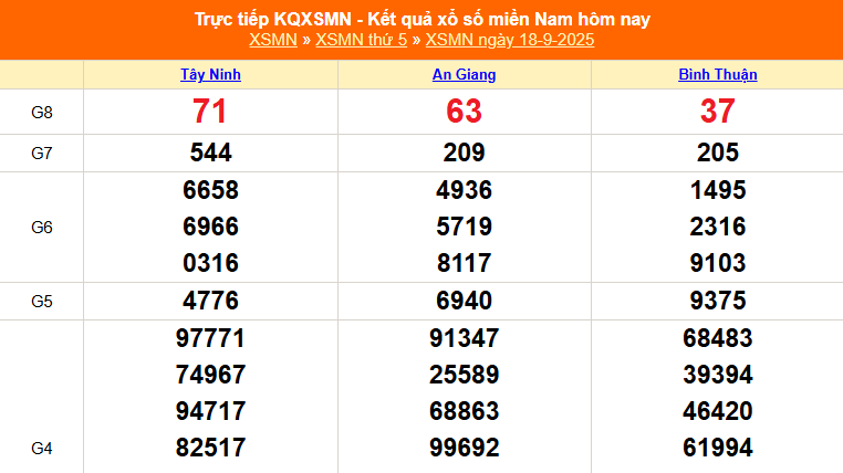 XSMN 18/9 - Kết quả xổ số miền Nam hôm nay 18/9/2025 - Trực tiếp XSMN ngày 18 tháng 9