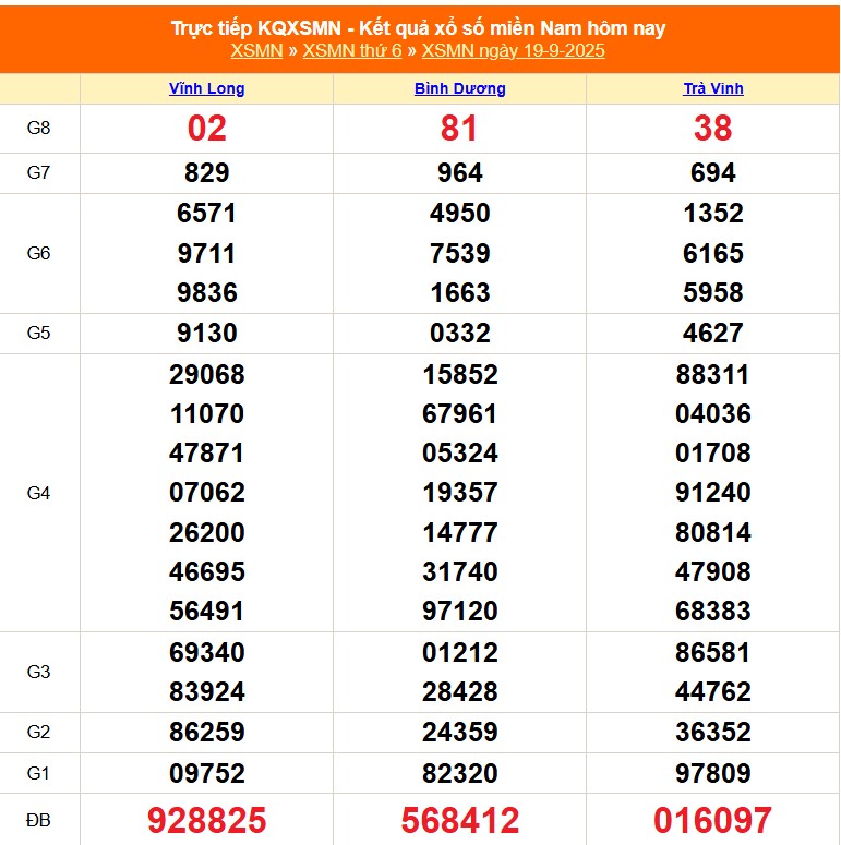 XSMN 20/9 - Kết quả xổ số miền Nam hôm nay 20/9/2025 - Trực tiếp xổ số hôm nay ngày 20 tháng 9 - Ảnh 1.