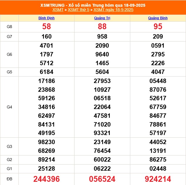 XSMT 19/9 - Kết quả xổ số miền Trung hôm nay 19/9/2025 - Trực tiếp xổ số hôm nay ngày 19 tháng 9 - Ảnh 1.