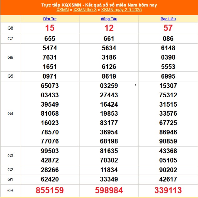 XSMN 3/9 - Kết quả xổ số miền Nam hôm nay 3/9/2025 - Trực tiếp xổ số hôm nay ngày 3 tháng 9 - Ảnh 1.