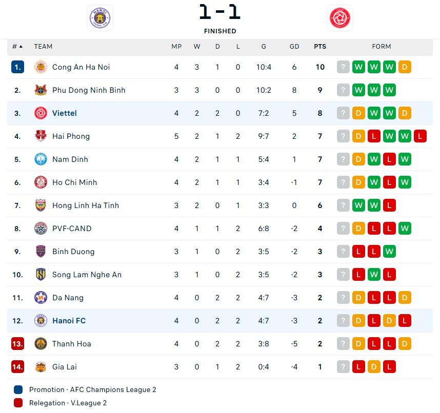 2 tuyển thủ Việt Nam ghi bàn ở derby thủ đô, HLV Kim Sang Sik nhận tin vui trước trận đấu quan trọng - Ảnh 3.