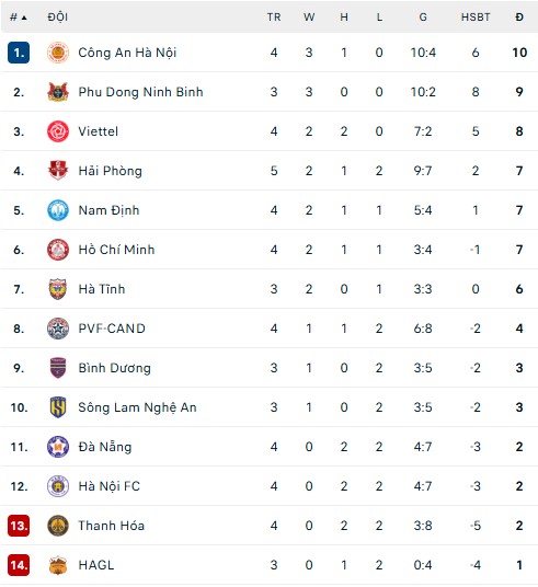 Kết quả V-League: Sao U23 Việt Nam tỏa sáng trong màu áo CLB Thanh Hóa; PVF-CAND chia điểm với SHB Đà Nẵng - Ảnh 3.