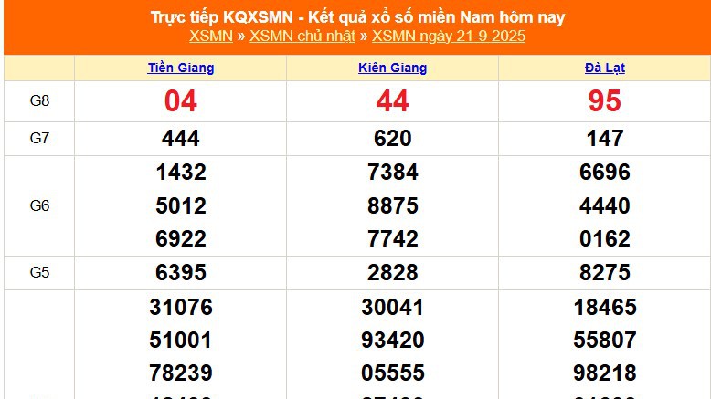 XSMN 21/9 - Kết quả xổ số miền Nam hôm nay 21/9/2025 - Trực tiếp XSMN ngày 21 tháng 9