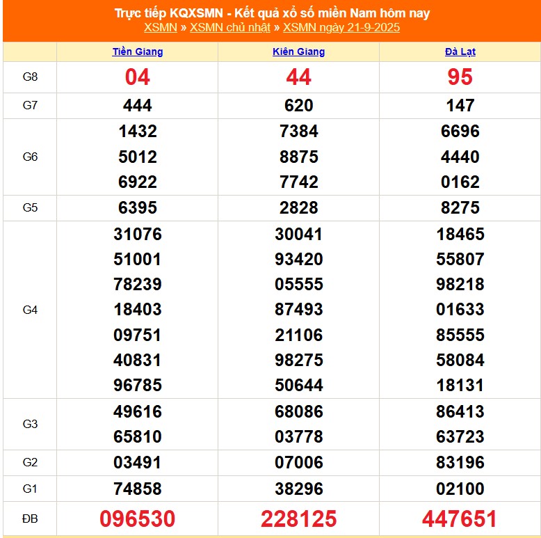 XSMN 22/9 - Kết quả xổ số miền Nam hôm nay 22/9/2025 - Trực tiếp xổ số hôm nay ngày 22 tháng 9 - Ảnh 1.