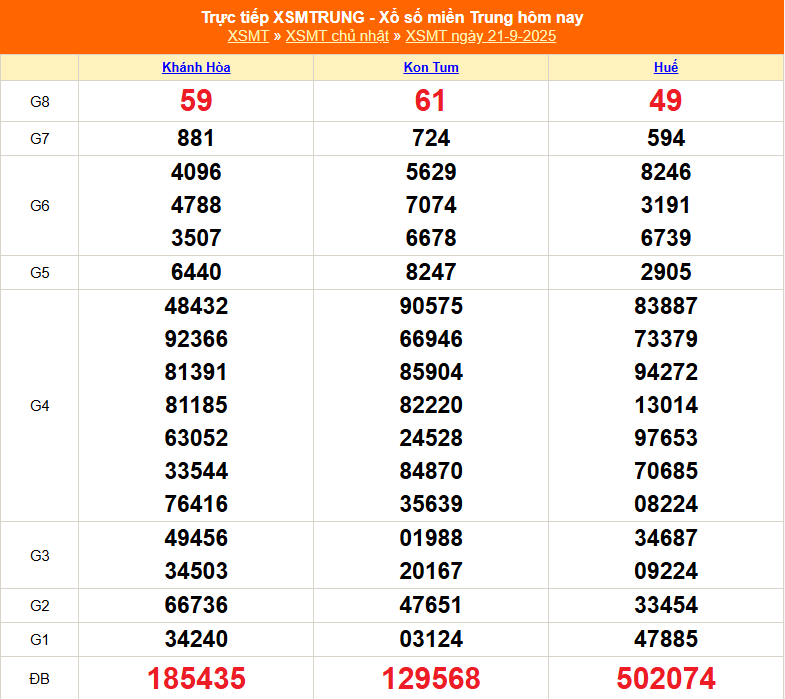 XSMT 21/9 - Kết quả xổ số miền Trung hôm nay 21/9/2025 - Kết quả XSMT Chủ nhật ngày 21 tháng 9 - Ảnh 1.