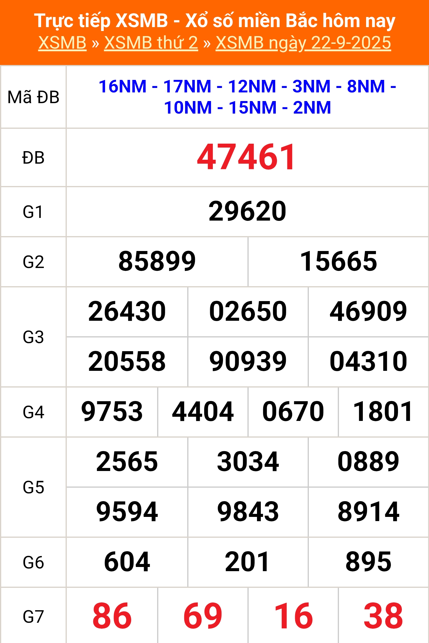 XSMB 22/9 - Kết quả Xổ số miền Bắc hôm nay 22/9/2025 - Kết quả XSMB thứ Hai ngày 22 tháng 9 - Ảnh 1.