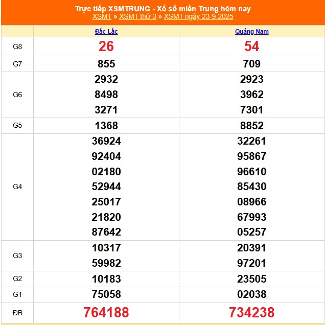 XSMT 23/9 - Kết quả xổ số miền Trung hôm nay 23/9/2025 - Kết quả XSMT thứ Ba ngày 23 tháng 9 - Ảnh 1.