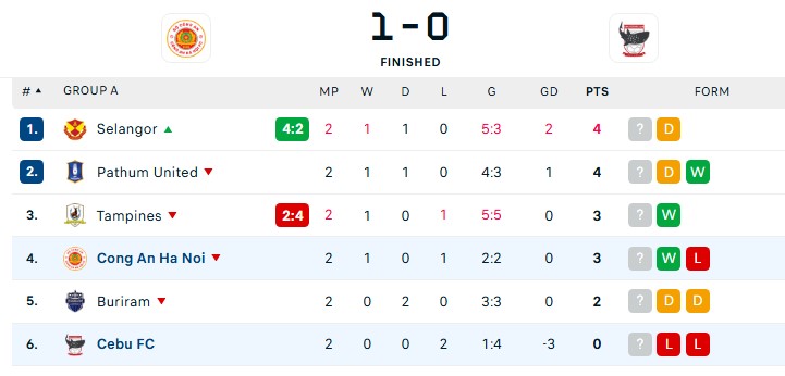 Sao Việt kiều hóa người hùng với bàn thắng phút cuối, đại diện V-League thắng CLB của Philippines - Ảnh 3.