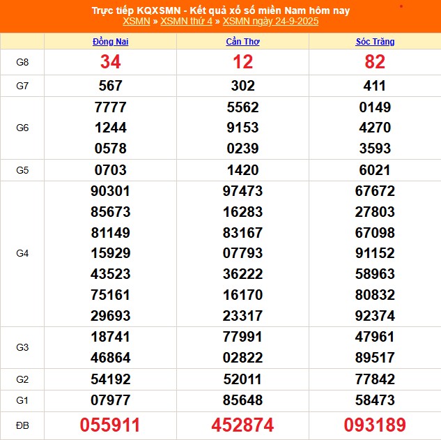 XSMN 25/9 - Kết quả xổ số miền Nam hôm nay 25/9/2025 - Trực tiếp xổ số hôm nay ngày 25 tháng 9 - Ảnh 1.