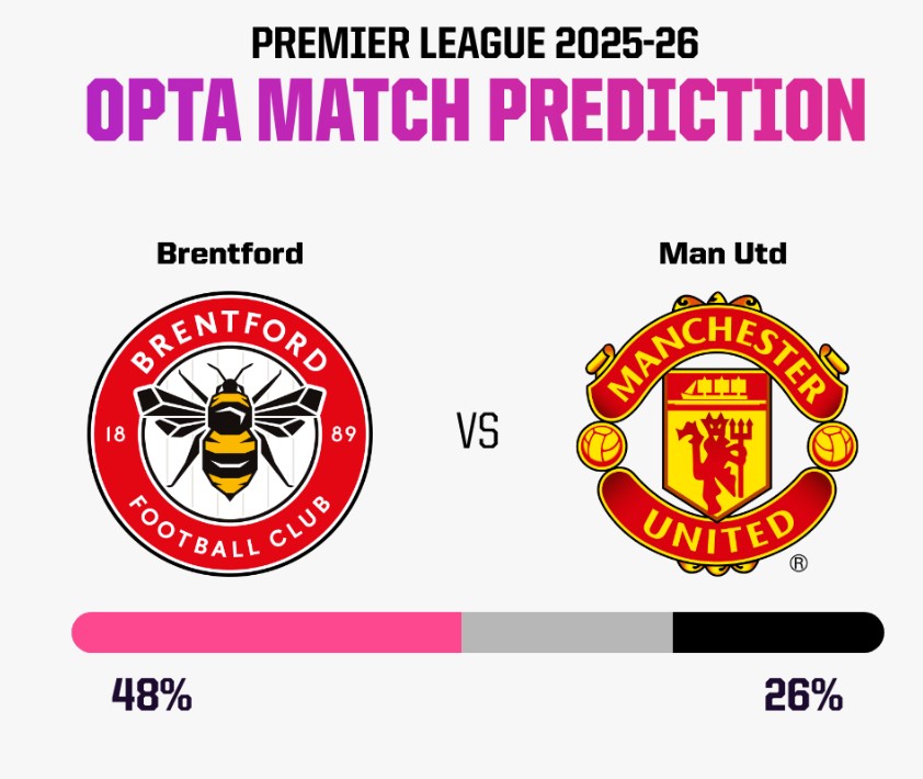 Siêu máy tính đưa ra dự đoán bất ngờ về trận Brentford vs MU - Ảnh 1.