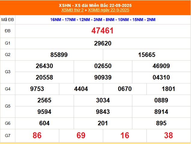 XSMB 26/9 - Kết quả Xổ số miền Bắc hôm nay 26/9/2025 - Kết quả XSMB thứ Sáu ngày 26 tháng 9 - Ảnh 5.